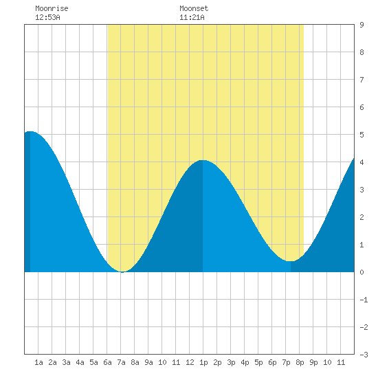 Pawleys Island Inlet tide chart for Monday, May 31, 2021