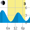 Pawleys Island Inlet tide chart for Monday, May 3, 2021