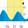 Pawleys Island Inlet tide chart for Tuesday, May 4, 2021