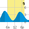 Pawleys Island Inlet tide chart for Wednesday, May 5, 2021