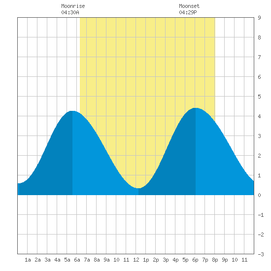 Pawleys Island Inlet tide chart for Friday, May 7, 2021