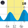 Pawleys Island Inlet tide chart for Thursday, June 10, 2021