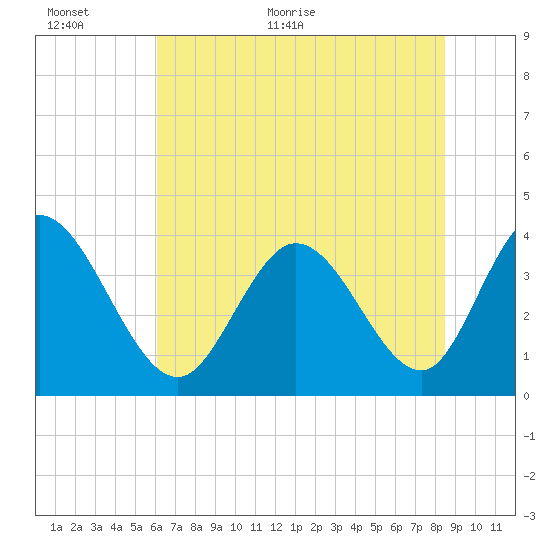 Pawleys Island Inlet tide chart for Wednesday, June 16, 2021