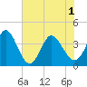 Pawleys Island Inlet tide chart for Tuesday, June 1, 2021