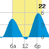 Pawleys Island Inlet tide chart for Tuesday, June 22, 2021