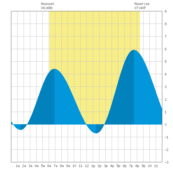 Pawleys Island Inlet tide chart for Wednesday, June 23, 2021