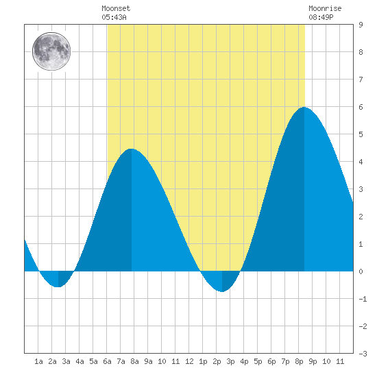Pawleys Island Inlet tide chart for Thursday, June 24, 2021