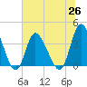 Pawleys Island Inlet tide chart for Saturday, June 26, 2021