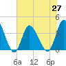 Pawleys Island Inlet tide chart for Sunday, June 27, 2021
