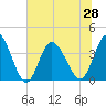 Pawleys Island Inlet tide chart for Monday, June 28, 2021