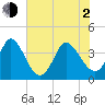 Pawleys Island Inlet tide chart for Wednesday, June 2, 2021