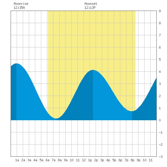 Pawleys Island Inlet tide chart for Wednesday, June 30, 2021