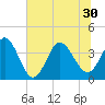 Pawleys Island Inlet tide chart for Wednesday, June 30, 2021