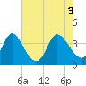 Pawleys Island Inlet tide chart for Thursday, June 3, 2021