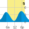 Pawleys Island Inlet tide chart for Saturday, June 5, 2021