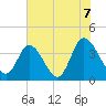 Pawleys Island Inlet tide chart for Monday, June 7, 2021