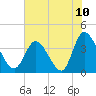 Pawleys Island Inlet tide chart for Saturday, July 10, 2021