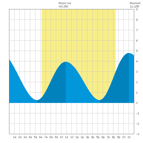 Pawleys Island Inlet tide chart for Tuesday, July 13, 2021
