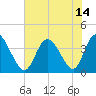 Pawleys Island Inlet tide chart for Wednesday, July 14, 2021