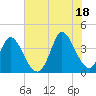 Pawleys Island Inlet tide chart for Sunday, July 18, 2021