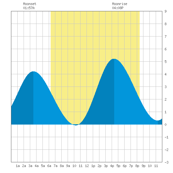 Pawleys Island Inlet tide chart for Monday, July 19, 2021
