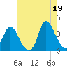 Pawleys Island Inlet tide chart for Monday, July 19, 2021