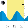 Pawleys Island Inlet tide chart for Thursday, July 1, 2021