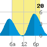 Pawleys Island Inlet tide chart for Tuesday, July 20, 2021