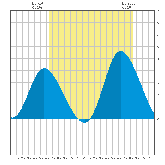 Pawleys Island Inlet tide chart for Wednesday, July 21, 2021