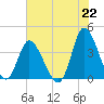Pawleys Island Inlet tide chart for Thursday, July 22, 2021