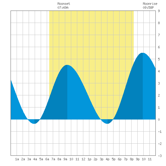 Pawleys Island Inlet tide chart for Sunday, July 25, 2021