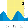 Pawleys Island Inlet tide chart for Friday, July 2, 2021