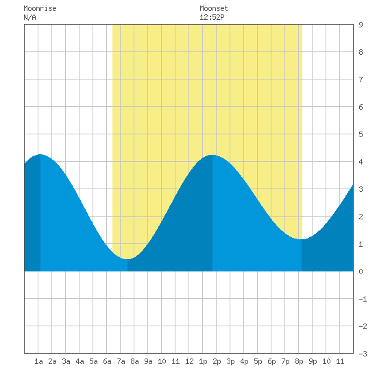 Pawleys Island Inlet tide chart for Friday, July 30, 2021