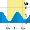 Pawleys Island Inlet tide chart for Friday, July 30, 2021