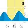 Pawleys Island Inlet tide chart for Saturday, July 3, 2021