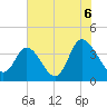 Pawleys Island Inlet tide chart for Tuesday, July 6, 2021