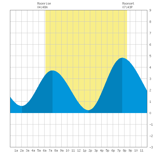 Pawleys Island Inlet tide chart for Thursday, July 8, 2021