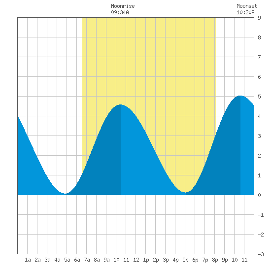 Pawleys Island Inlet tide chart for Wednesday, August 11, 2021