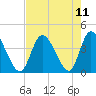 Pawleys Island Inlet tide chart for Wednesday, August 11, 2021
