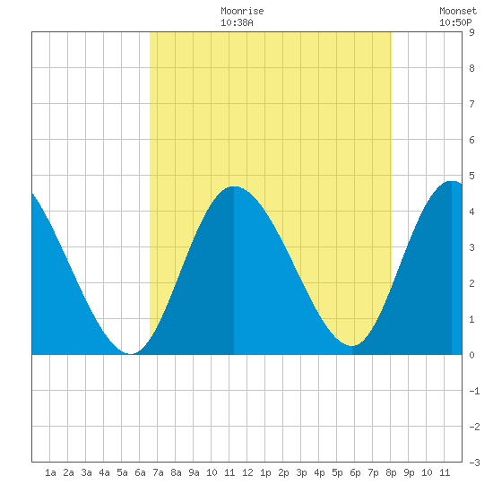 Pawleys Island Inlet tide chart for Thursday, August 12, 2021