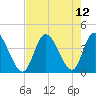 Pawleys Island Inlet tide chart for Thursday, August 12, 2021