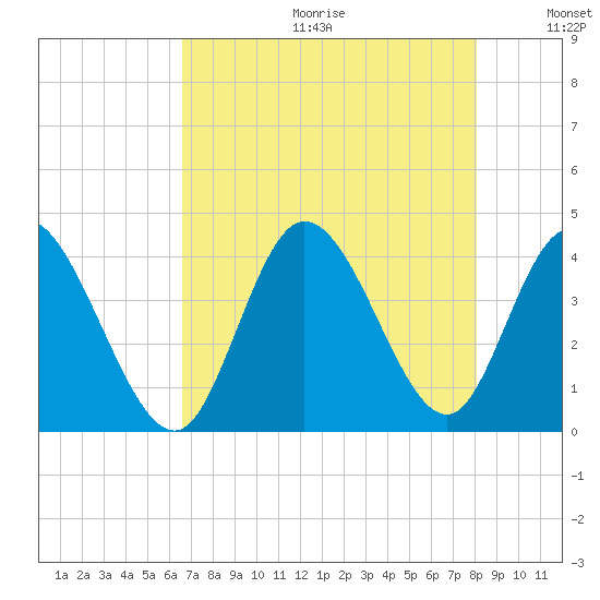Pawleys Island Inlet tide chart for Friday, August 13, 2021