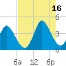 Pawleys Island Inlet tide chart for Monday, August 16, 2021