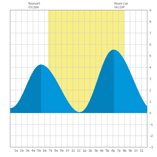 Pawleys Island Inlet tide chart for Thursday, August 19, 2021