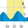 Pawleys Island Inlet tide chart for Sunday, August 1, 2021