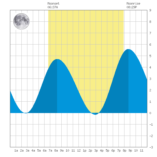 Pawleys Island Inlet tide chart for Sunday, August 22, 2021