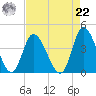 Pawleys Island Inlet tide chart for Sunday, August 22, 2021