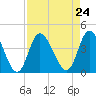 Pawleys Island Inlet tide chart for Tuesday, August 24, 2021