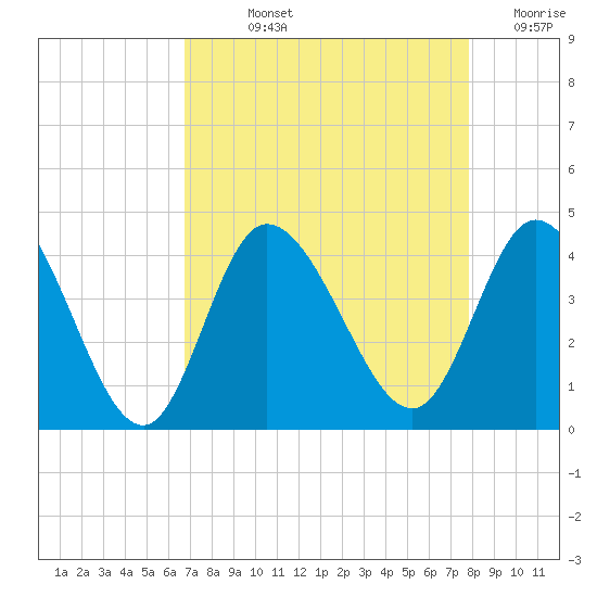 Pawleys Island Inlet tide chart for Wednesday, August 25, 2021