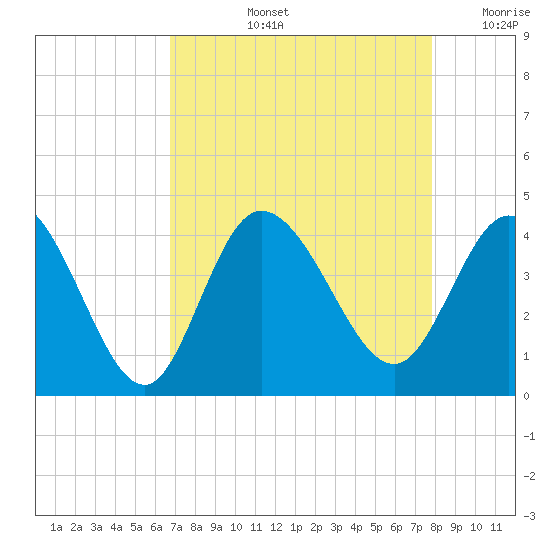 Pawleys Island Inlet tide chart for Thursday, August 26, 2021